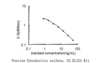 Porcine Chondroitin sulfate,CS ELISA Kit - Click Image to Close